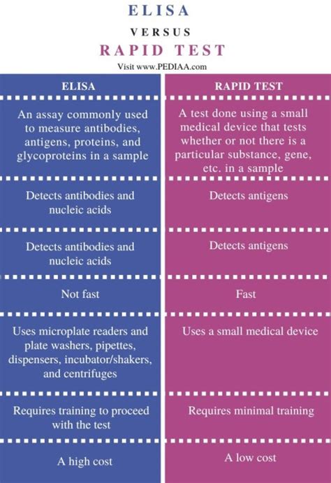 elisa test byju's|difference between elisa and rapid.